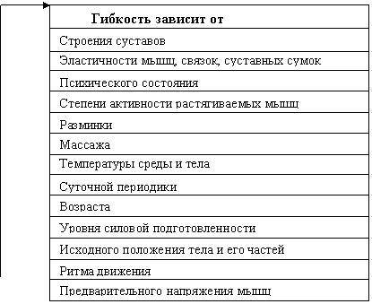 Реферат: Гибкость как физическое качество и методика её развития