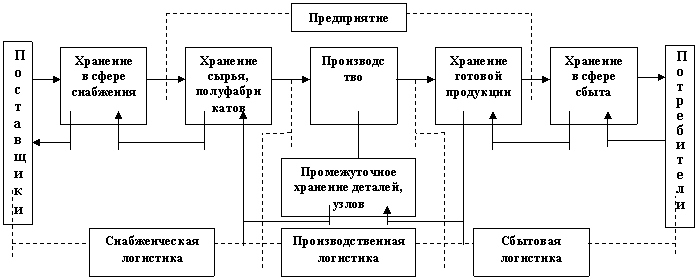 Реферат: Распределительная (сбытовая) логистика