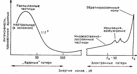 Реферат: Вторично-ионная масса спектрометрия