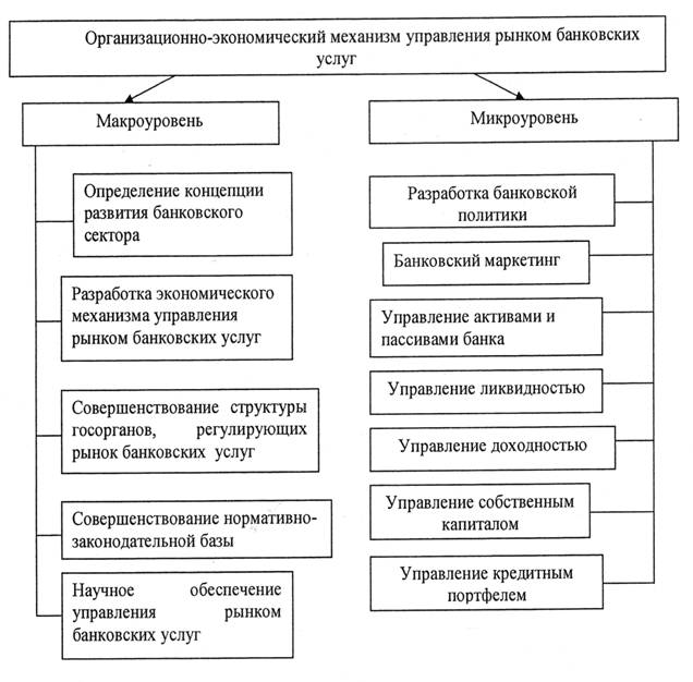 Реферат: Банковские услуги