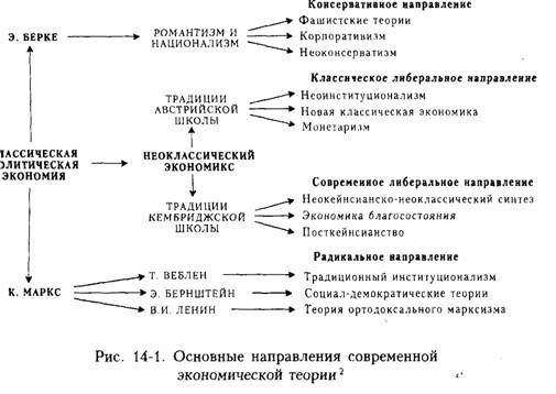 Реферат: Посткейнсианство