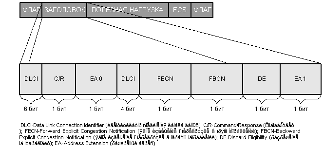 Курсовая работа: Технологія Frame Relay