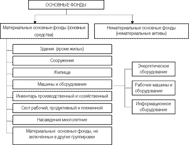 Реферат: Амортизационная политика предприятия и её характеристика