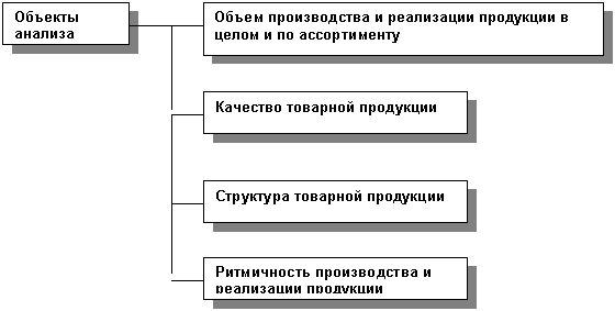 Анализ объекта производства